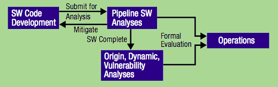 Agile software process.