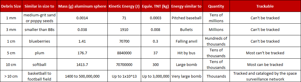 Space debris table image