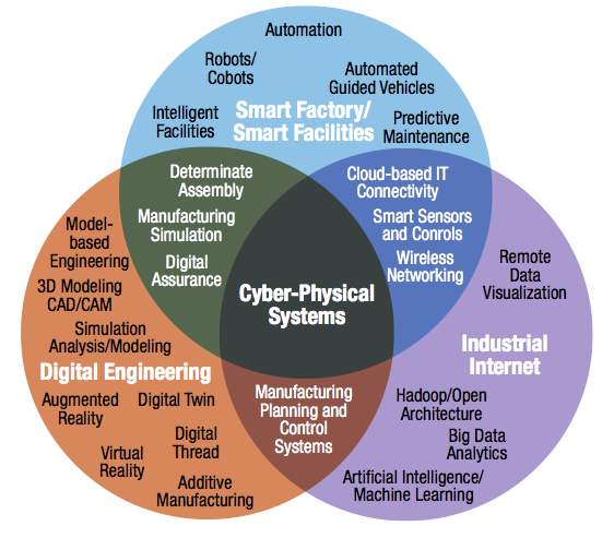 Smart manufacturing Venn diagram