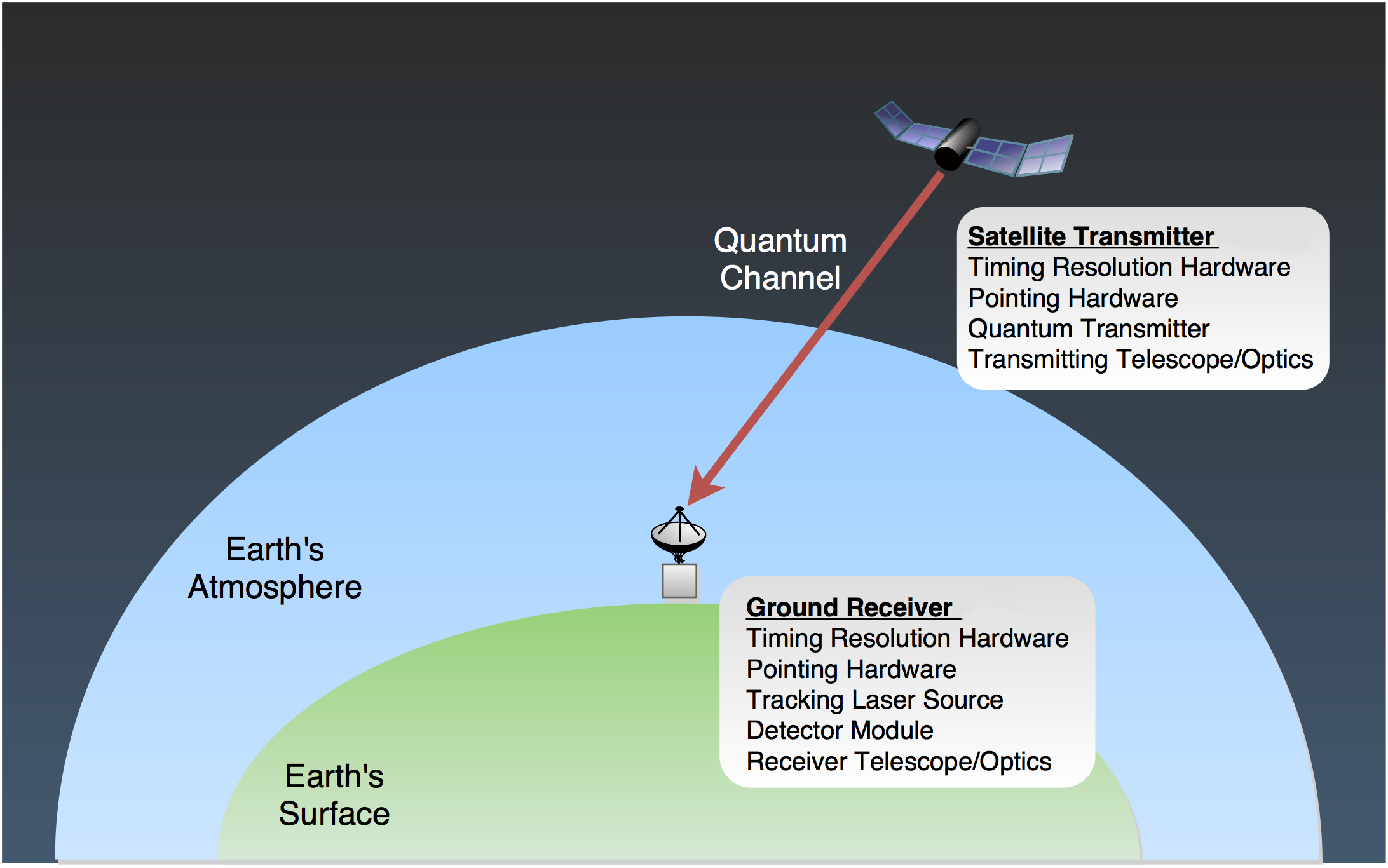 Notional depiction of quantum key communications.