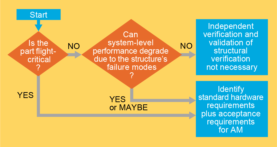 Use of AM structures is dependent on flight criticality and required verification