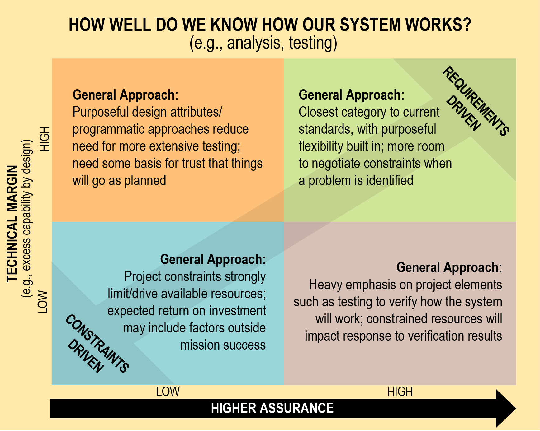 Trades of technical margin and higher assurance in consideration of constraint-based missions.